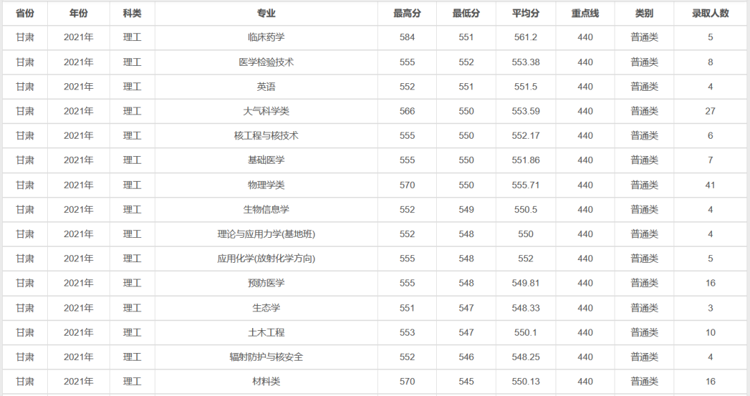 上清北复交要多少分？39所985院校2021年全国录取分数线汇总！