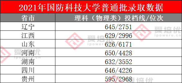 上清北复交要多少分？39所985院校2021年全国录取分数线汇总！