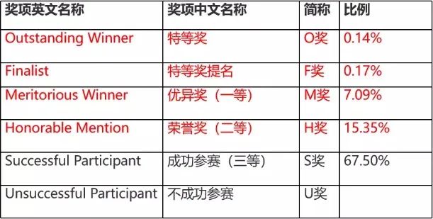 英美名校认可的高质量学术竞赛（3）：中美大学生数学建模竞赛