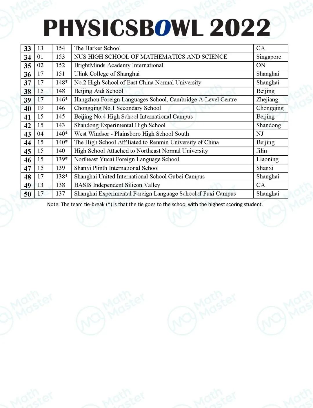 重磅！2022物理碗分数出炉，今年不予评奖！