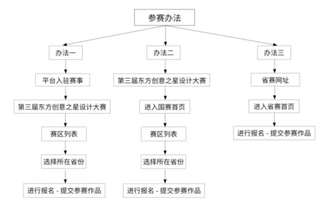 每日一赛‖第三届东方创意之星设计大赛（截止至2022.7.10-综合类竞赛）