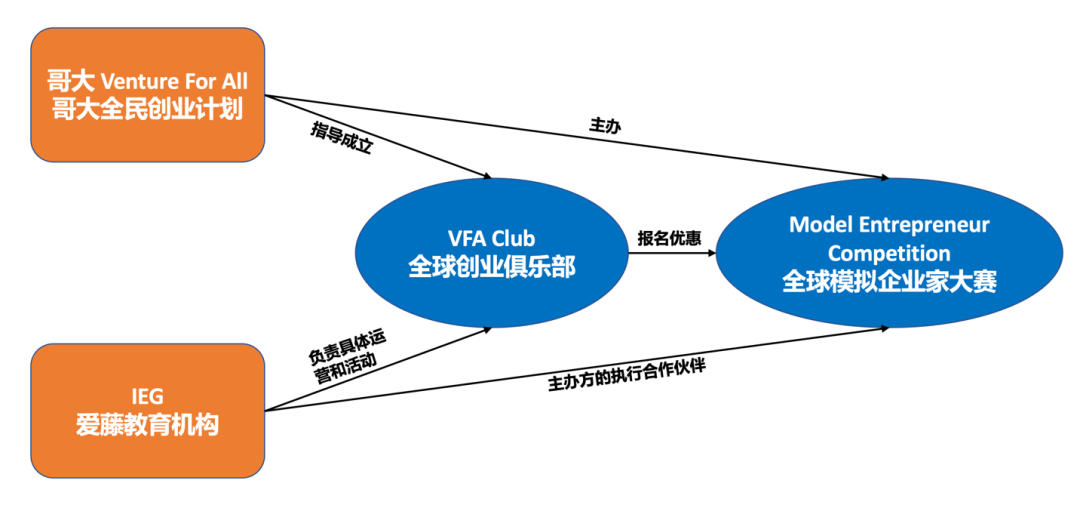 申请美本商学院的秘密武器——哥大全球模拟企业家大赛