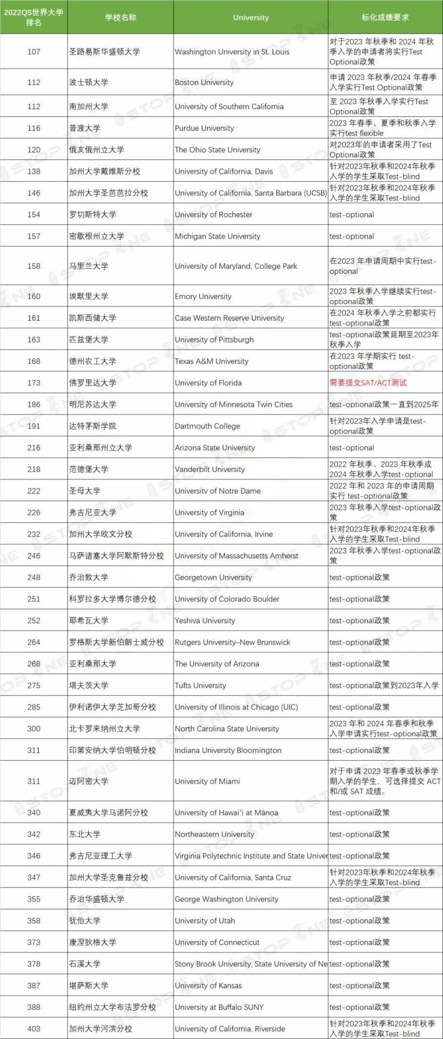 盘点美国Top 50+院校的最新标化成绩要求！麻省理工必须提供SAT/ACT！