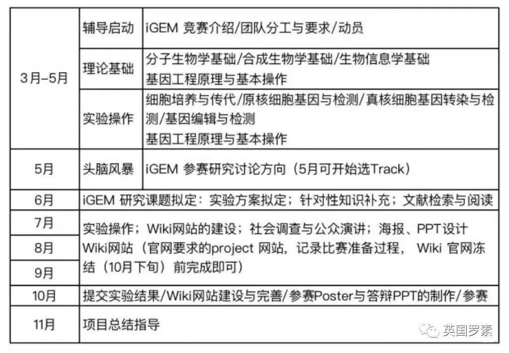 顶级大学生化医学专业申请利器，英国生物竞赛全解析——BBO, Brain Bee, iGEM竞赛题目解析及辅导！