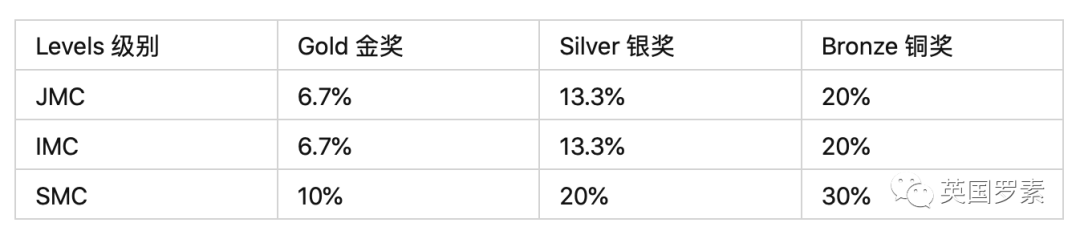 顶级大学申请利器，数学竞赛天花板——2022 UKMT 竞赛题目解析及辅导！