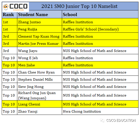 2021 SMO 中学奥数比赛成绩放榜啦! 附排名