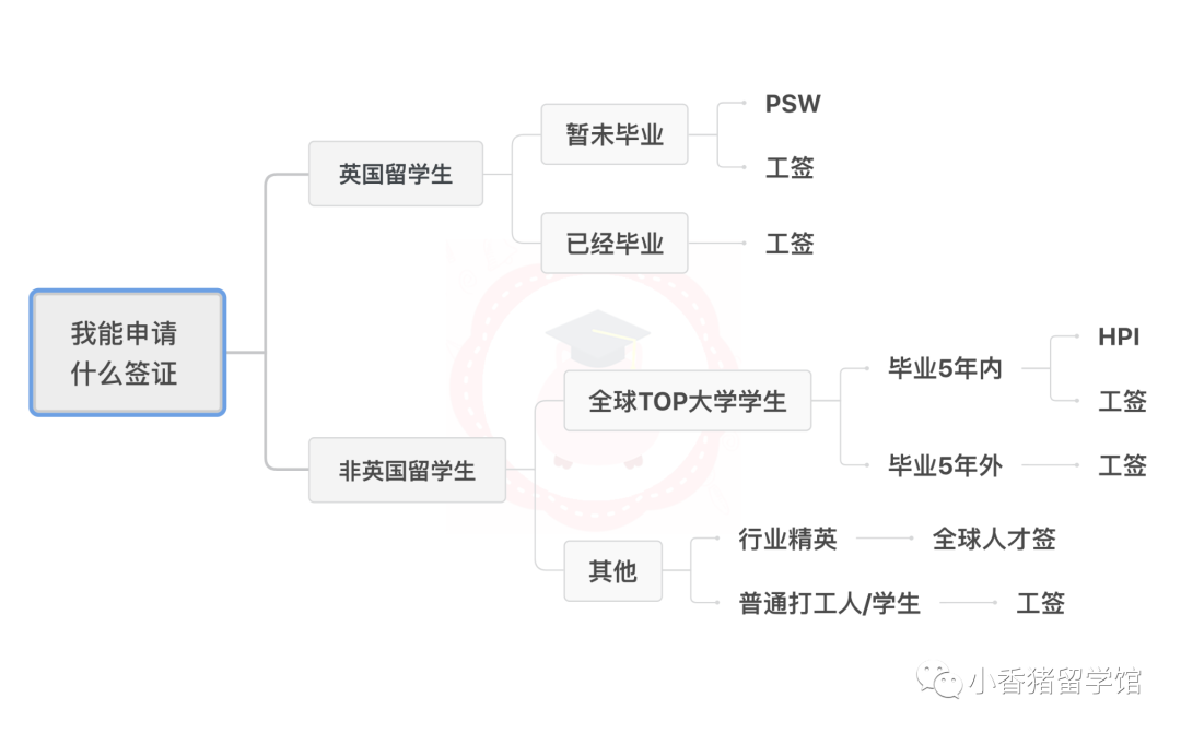 想在英国工作，我应该申请什么签证？