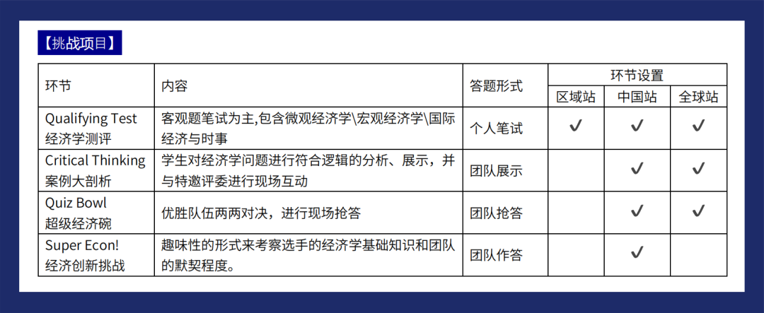 最具人气的经济学竞赛助力申请名校之路- NEC全美经济学挑战赛