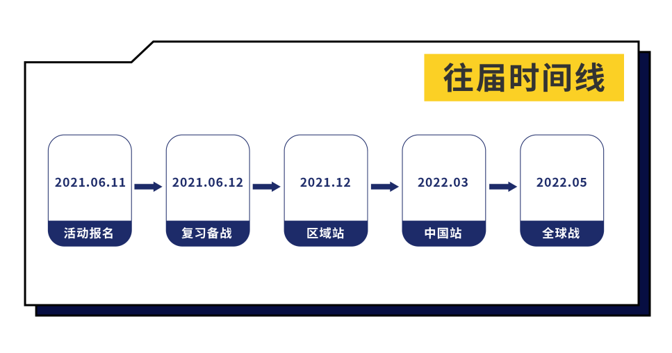 最具人气的经济学竞赛助力申请名校之路- NEC全美经济学挑战赛