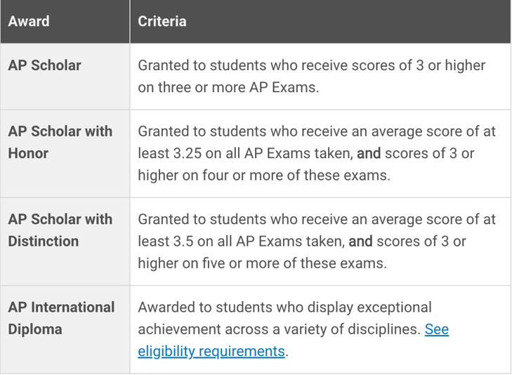 APID和AP Scholar是什么AP奖项？要如何获得？