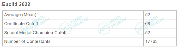 重磅！2022Euclid官方数据公布！MathMaster学员斩获国际赛区第一！