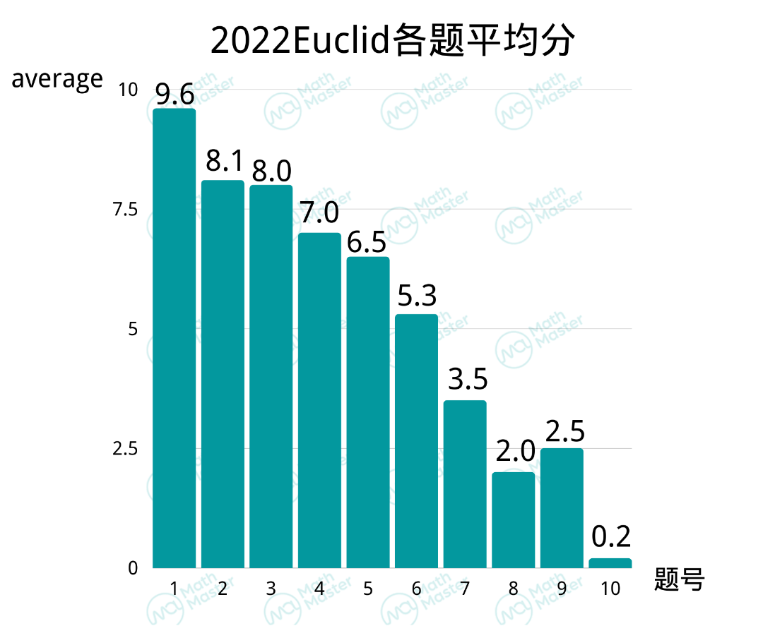 重磅！2022Euclid官方数据公布！MathMaster学员斩获国际赛区第一！