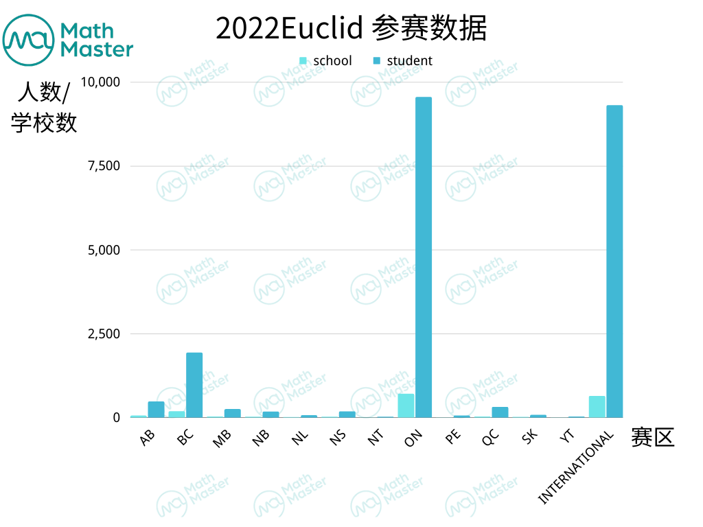 重磅！2022Euclid官方数据公布！MathMaster学员斩获国际赛区第一！