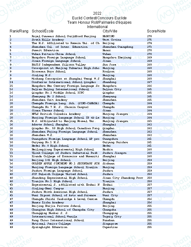 重磅！2022Euclid官方数据公布！MathMaster学员斩获国际赛区第一！
