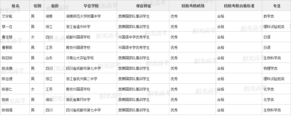 346人保送进清北！2022年各院校保送生拟录取名单公布