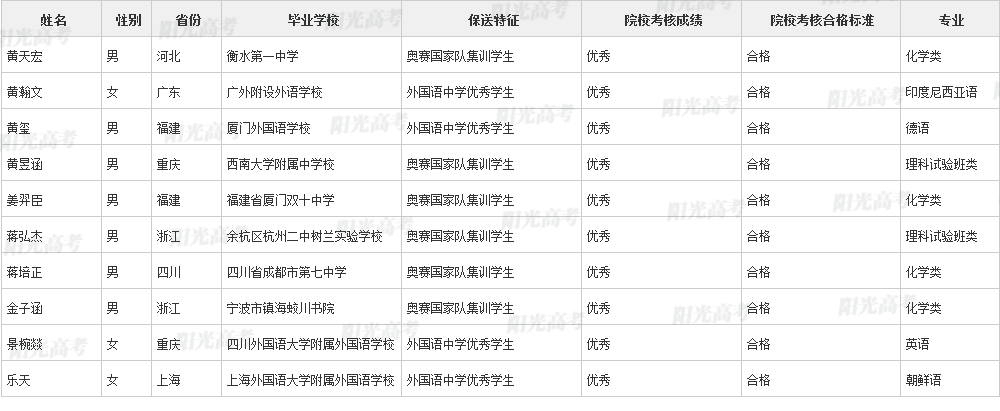 346人保送进清北！2022年各院校保送生拟录取名单公布