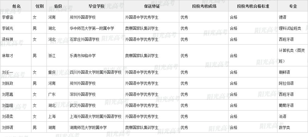 346人保送进清北！2022年各院校保送生拟录取名单公布