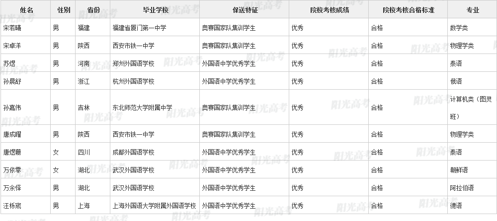 346人保送进清北！2022年各院校保送生拟录取名单公布