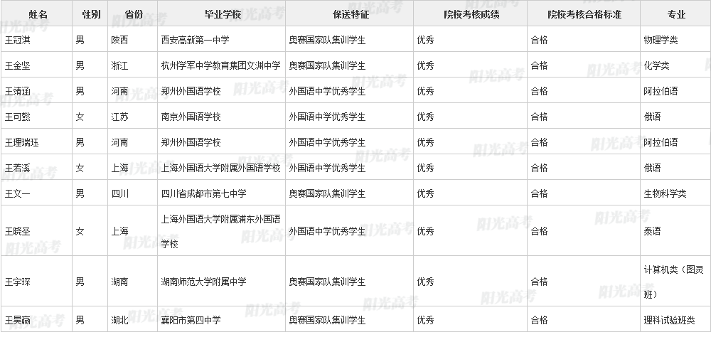 346人保送进清北！2022年各院校保送生拟录取名单公布