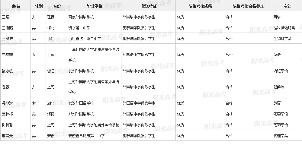 346人保送进清北！2022年各院校保送生拟录取名单公布