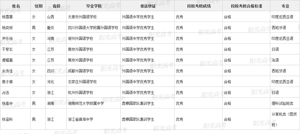 346人保送进清北！2022年各院校保送生拟录取名单公布