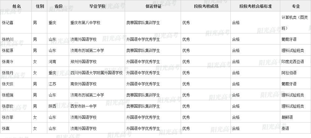 346人保送进清北！2022年各院校保送生拟录取名单公布