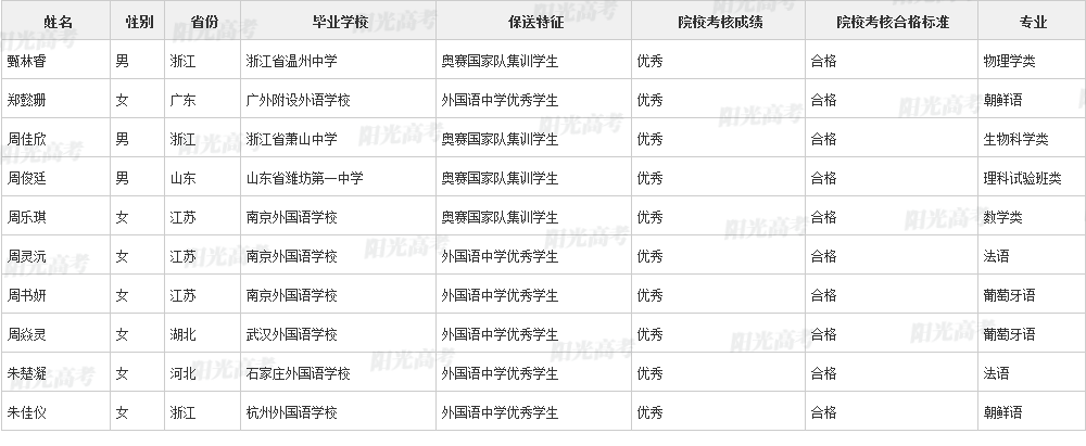 346人保送进清北！2022年各院校保送生拟录取名单公布