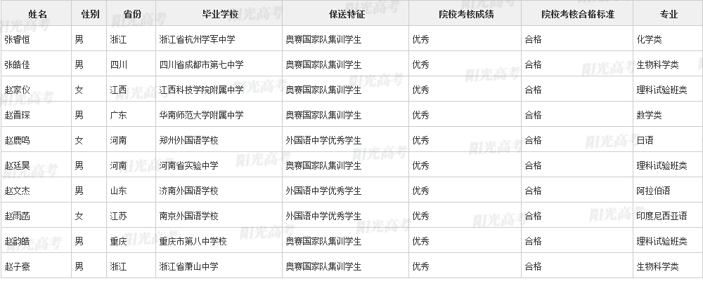 346人保送进清北！2022年各院校保送生拟录取名单公布