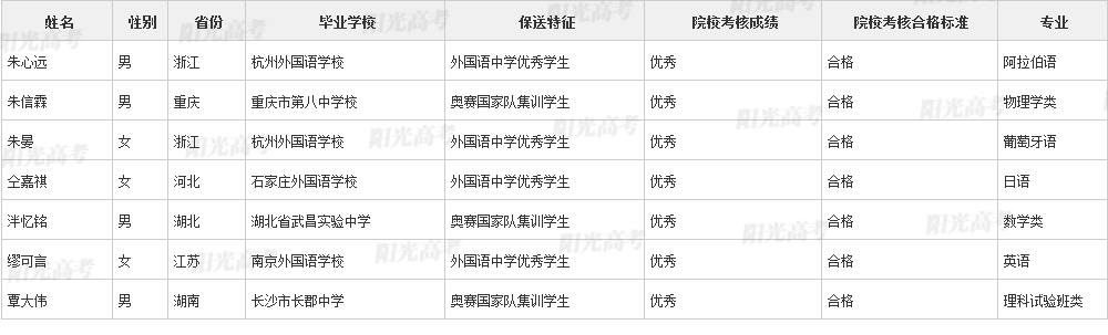 346人保送进清北！2022年各院校保送生拟录取名单公布