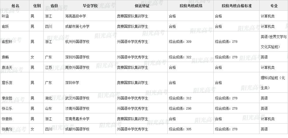 346人保送进清北！2022年各院校保送生拟录取名单公布