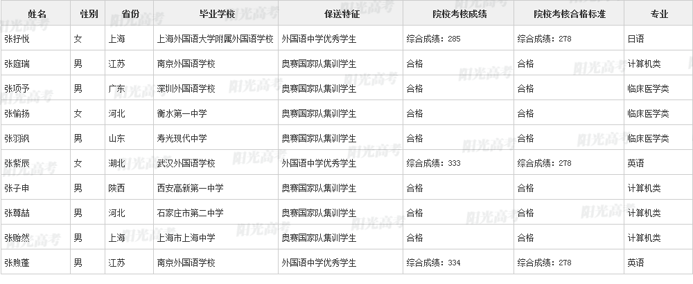 346人保送进清北！2022年各院校保送生拟录取名单公布