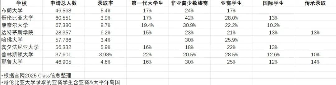 一文读懂八大藤校录取评估方式和录取学生的类型