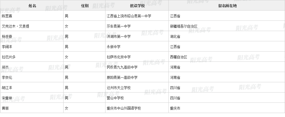 北大674人，中科大757人！2022年高校专项报名审核通过名单公布