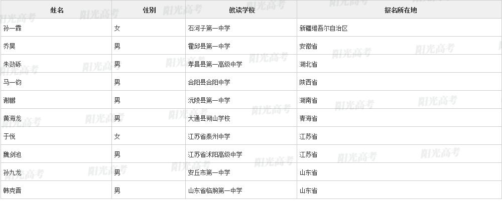 北大674人，中科大757人！2022年高校专项报名审核通过名单公布