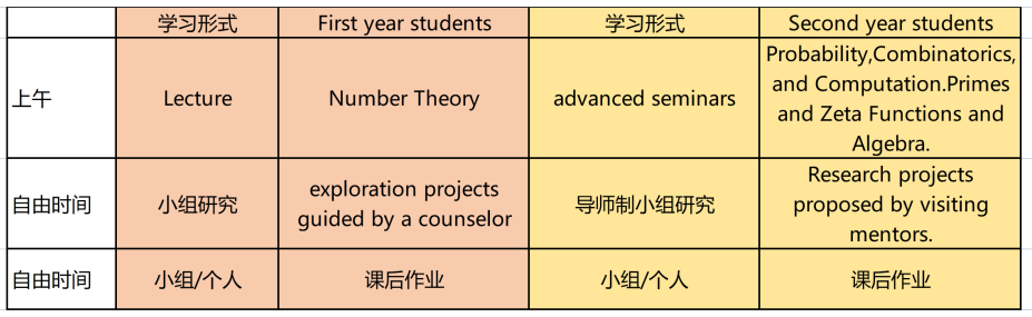 全球三大顶尖国际数学夏令营，每一个都是升学利器！这份攻略快收藏！