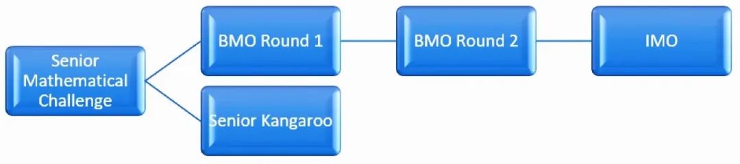 如何参加BMO英国数学奥林匹克竞赛，全程备赛正在报名中