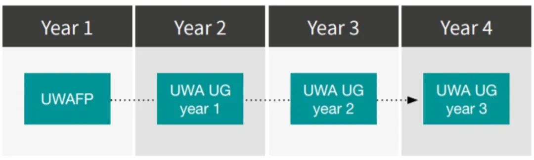 西澳大学最全申请攻略来袭！硕士、本科、预科、高考直入一网打尽！