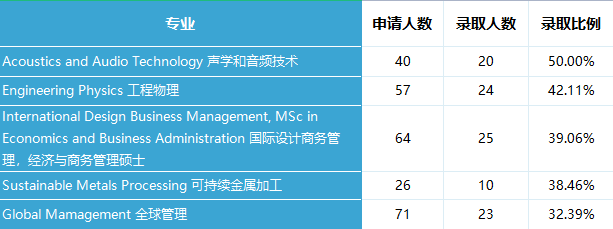 阿尔托大学—2022录取数据大揭秘