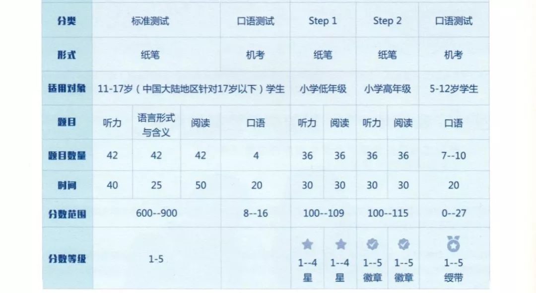 为什么小托福高分的孩子更容易被国际学校录取？