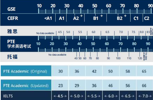 突破出国语言高分的利器——PTE学术英语考试