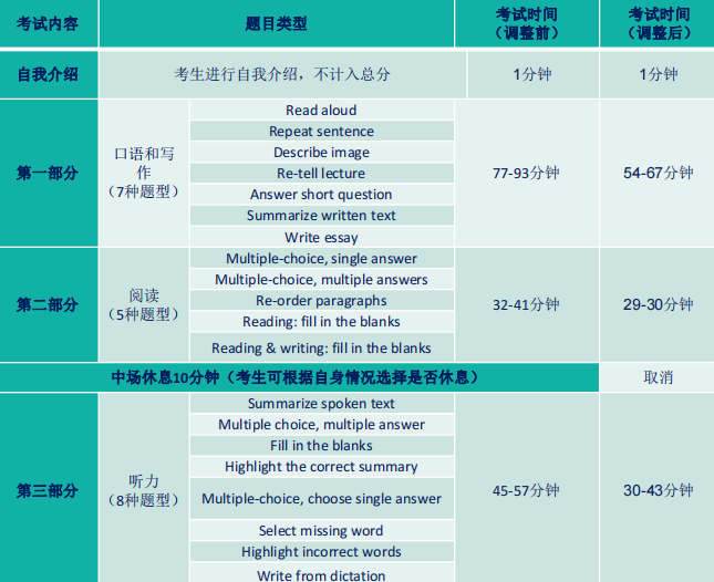 突破出国语言高分的利器——PTE学术英语考试