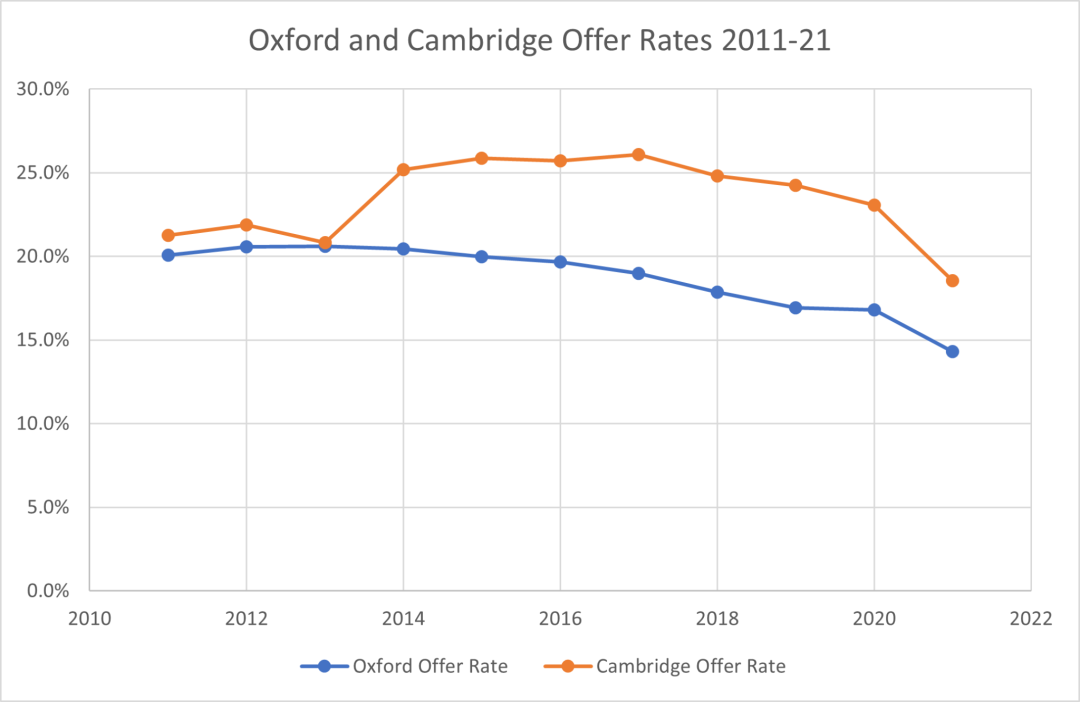 Oxbridge | 牛剑10年间申请及录取情况总结