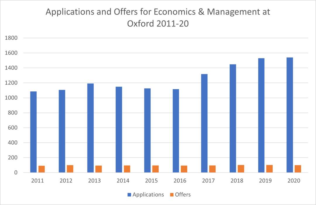 Oxbridge | 牛剑10年间申请及录取情况总结