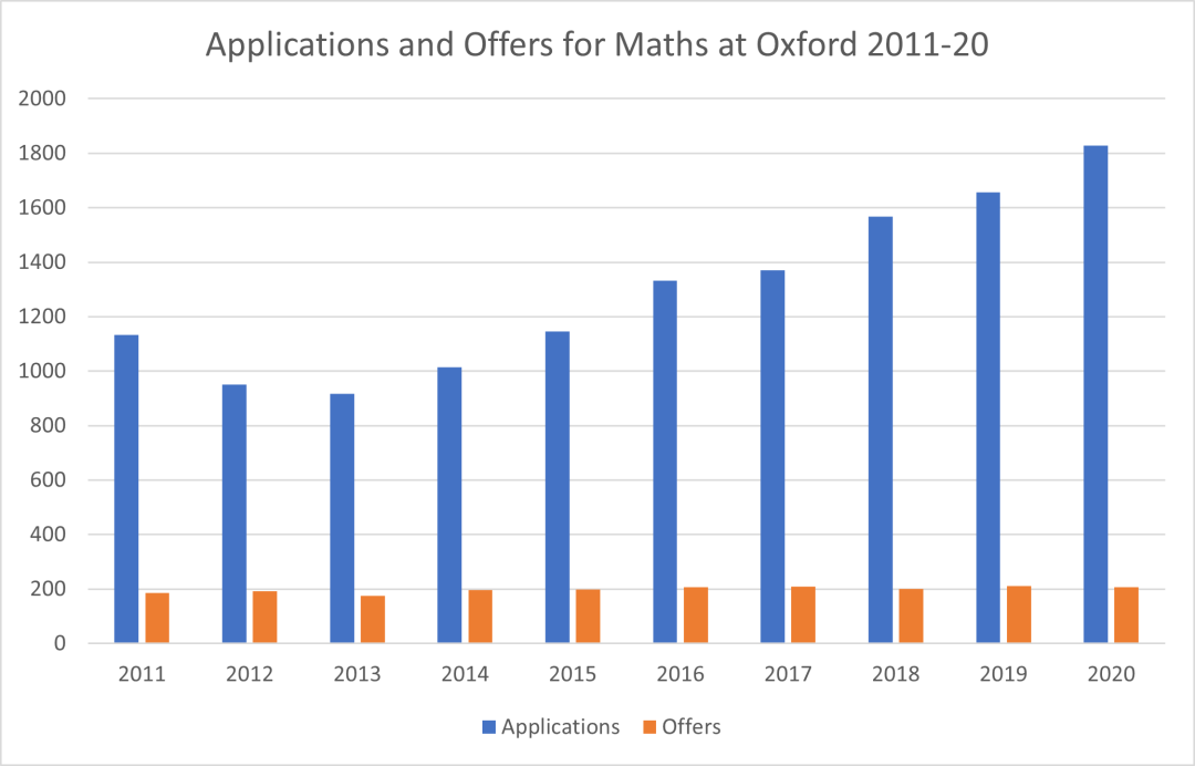 Oxbridge | 牛剑10年间申请及录取情况总结