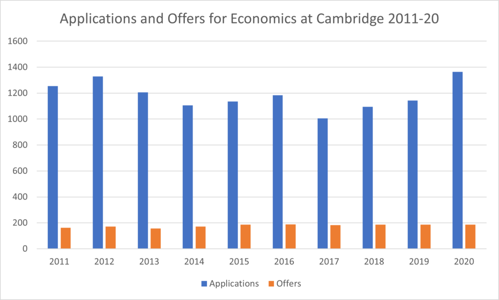 Oxbridge | 牛剑10年间申请及录取情况总结