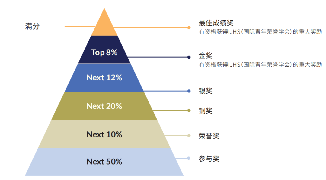 带你一文看懂SASMO新加坡数学竞赛！亚洲大型国际数学赛事！