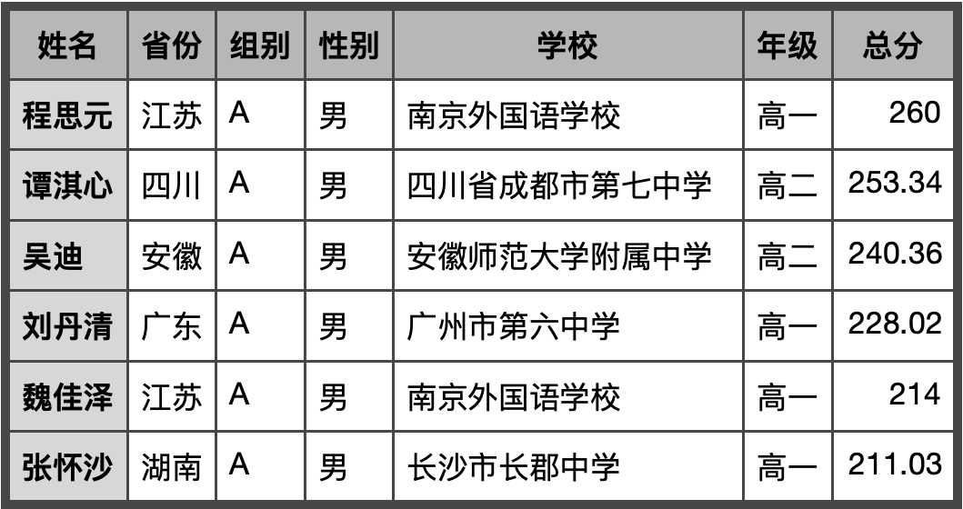 2022亚洲和太平洋地区信息学奥林匹克获奖名单公布