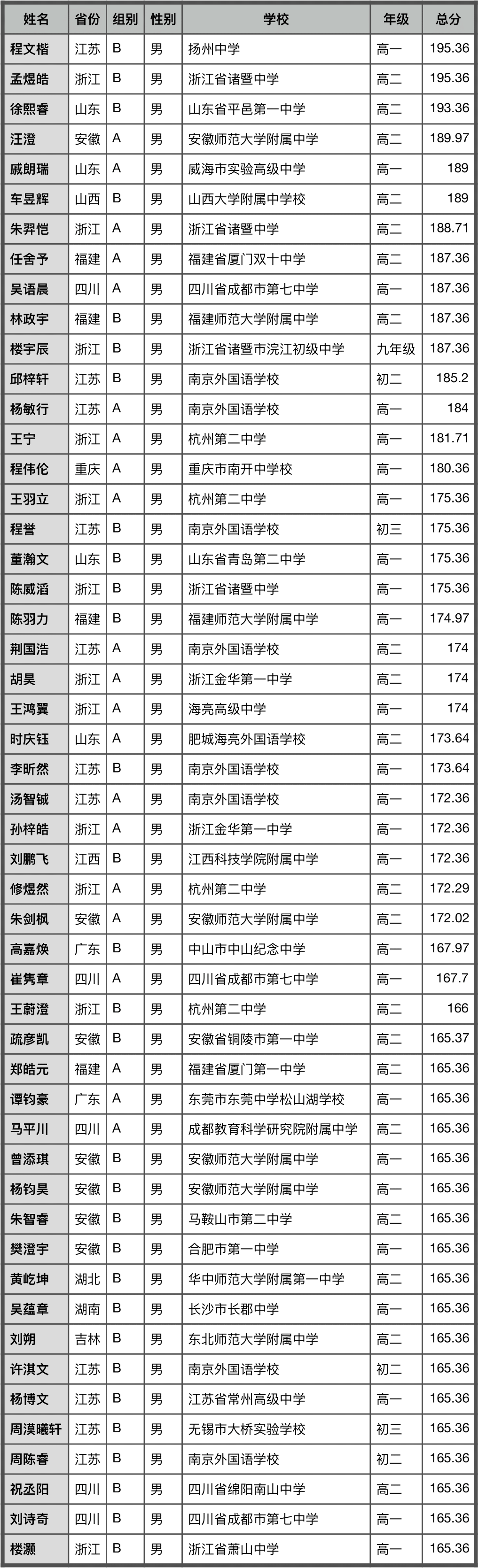 2022亚洲和太平洋地区信息学奥林匹克获奖名单公布