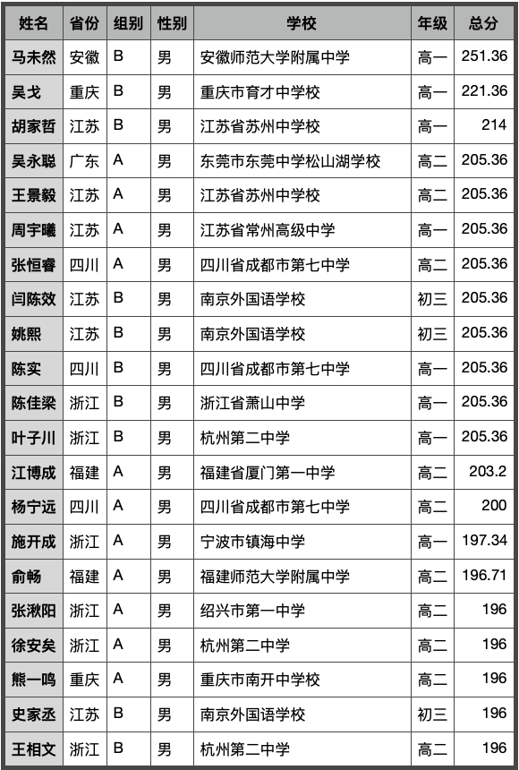 2022亚洲和太平洋地区信息学奥林匹克获奖名单公布