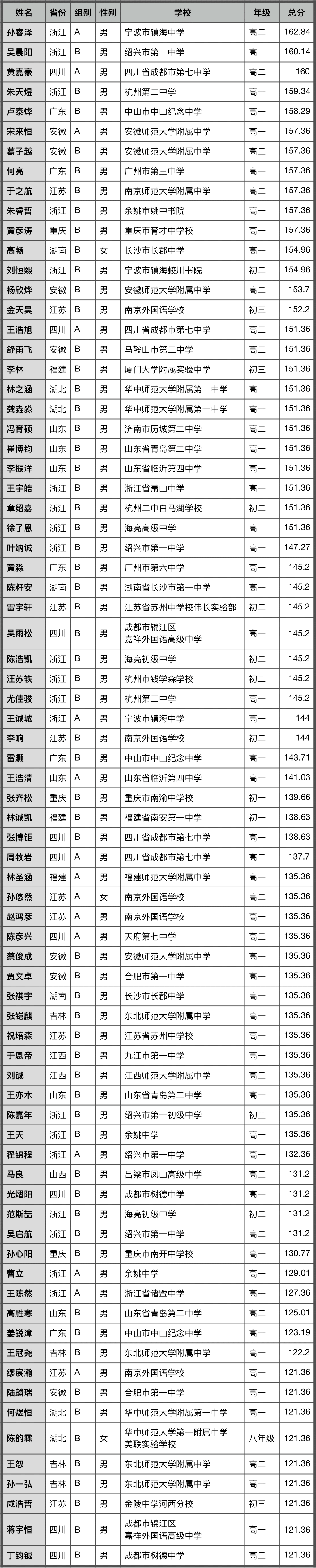 2022亚洲和太平洋地区信息学奥林匹克获奖名单公布